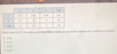 Which value for it in the table would most likelly indicate an association beteeen the conditional variables?
0.0
0.50
0.13
0.79