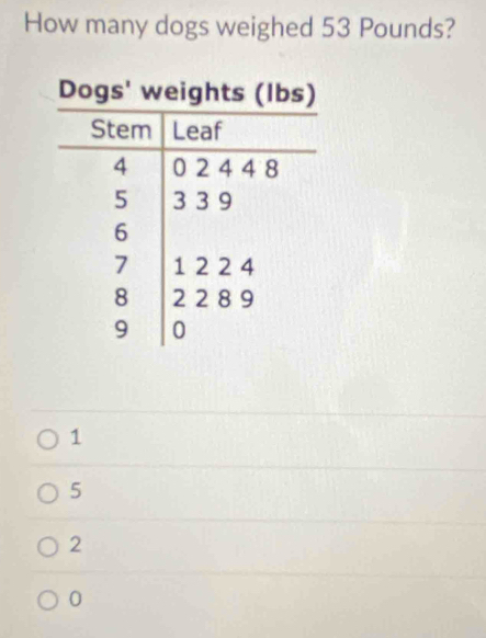 How many dogs weighed 53 Pounds?
1
5
2
0