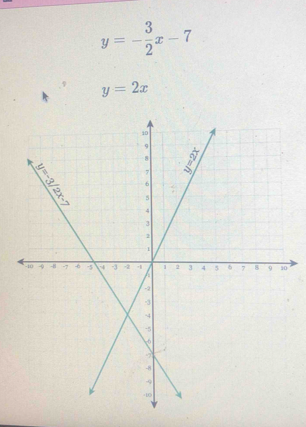 y=- 3/2 x-7
y=2x