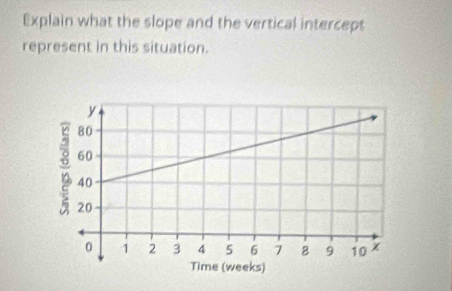 Explain what the slope and the vertical intercept 
represent in this situation.