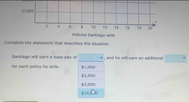 $1,000
×
2 4 6 8 10 12 14 16 18 20
Policies Santiago sells
Complete the statement that describes the situation.
Santiago will earn a base pay of , and he will earn an additional □ 
for each policy he sells. $1,000
$2,000
$3,000
$10,8