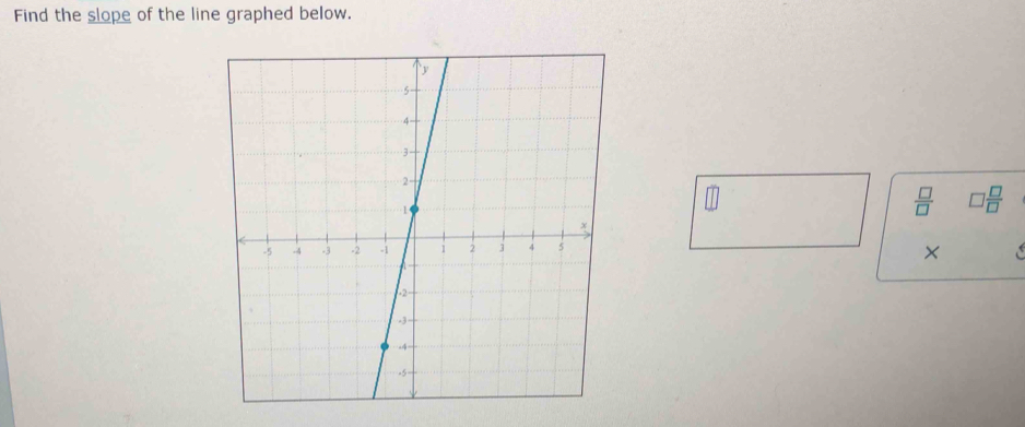 Find the slope of the line graphed below.
 □ /□  
×