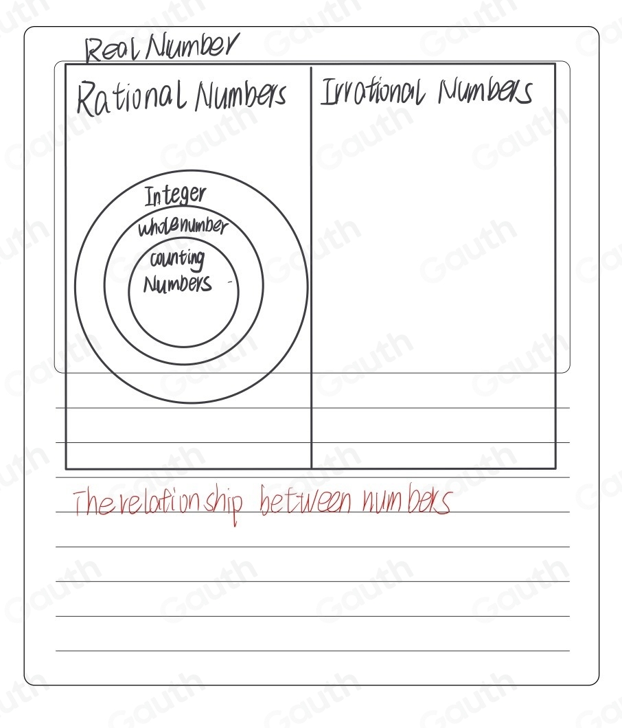 Solved: Draw one Venn diagram to represent the relationship of the ...