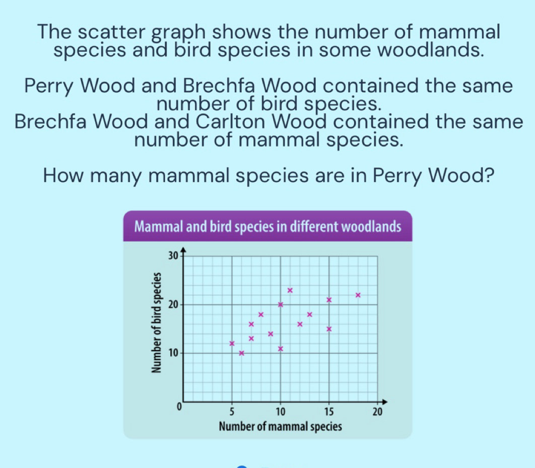 Solved: The scatter graph shows the number of mammal species and bird ...