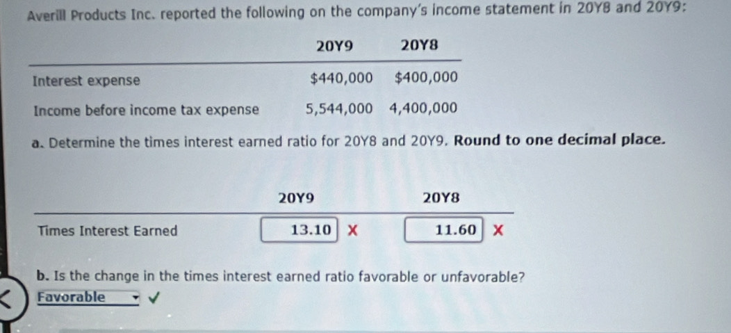 Averill Products Inc. reported the following on the company's income statement in 20Y8 and 20Y9 :
20Y9 20Y8
Interest expense $440,000 $400,000
Income before income tax expense 5,544,000 4,400,000
a. Determine the times interest earned ratio for 20Y8 and 20Y9. Round to one decimal place.
20Y9 20Y8
Times Interest Earned 13.10 x 11.60 x
b. Is the change in the times interest earned ratio favorable or unfavorable?
Favorable