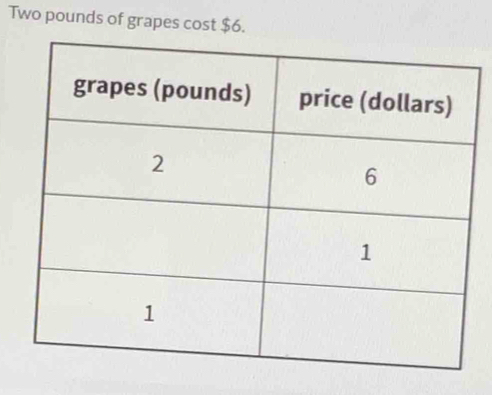 Two pounds of grapes cost $6.