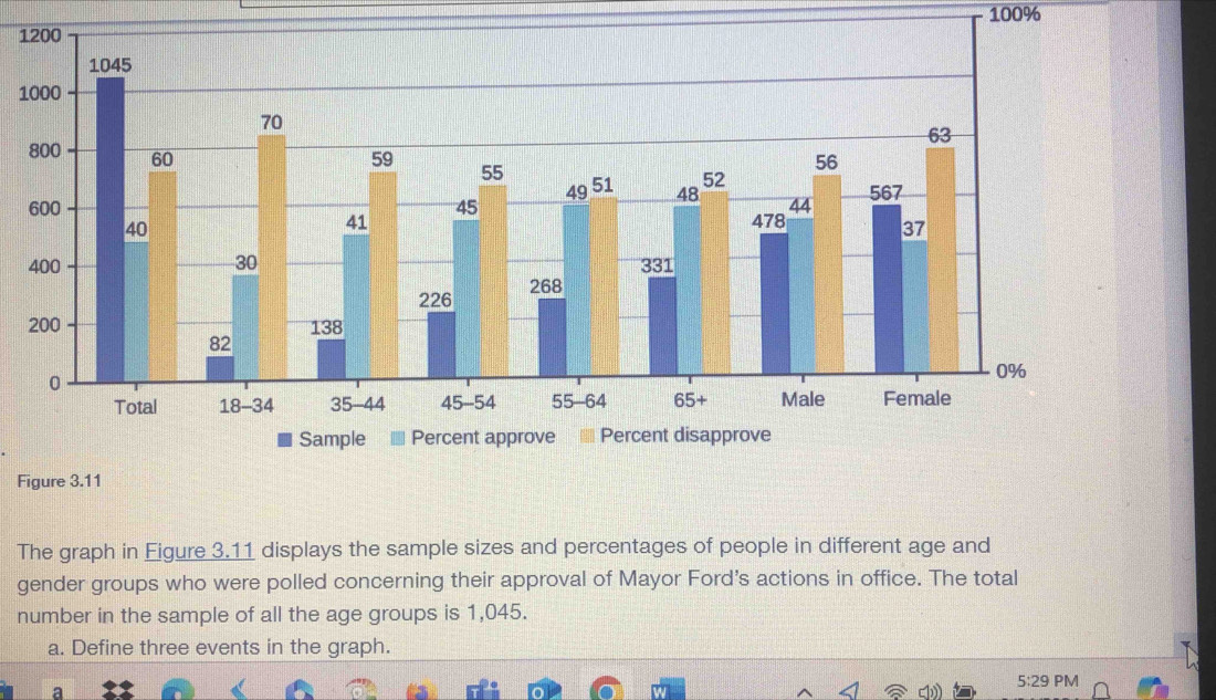 100% 
1 
1 
F 
The graph in Figure 3.11 displays the sample sizes and percentages of people in different age and 
gender groups who were polled concerning their approval of Mayor Ford's actions in office. The total 
number in the sample of all the age groups is 1,045. 
a. Define three events in the graph. 
5:29 PM