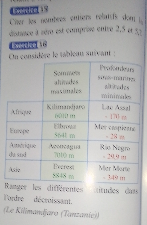 Citer les nombres entiers relatifs dont la 
distance à zéro est comprise entre 2.5 et 5, 7, 
Exercice 6 
sidère le tableau suivant : 
les différentes titudes dans 
T'ordre décroissant. 
(Le Kilimandjaro (Tanzanie))