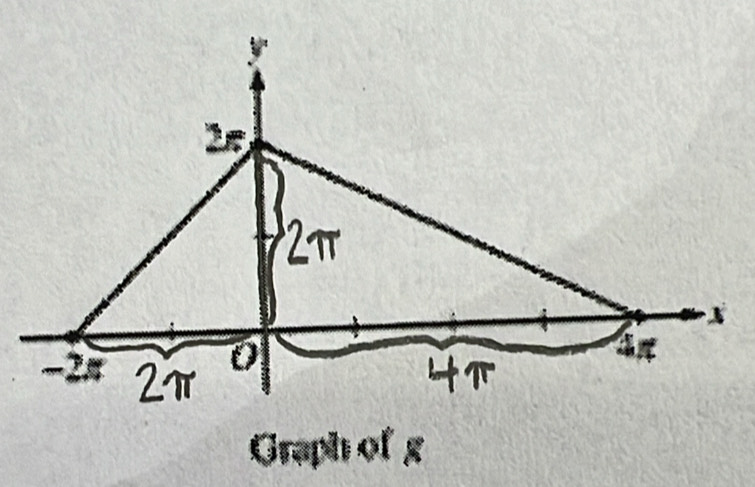 Graph of g