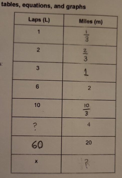 tables, equations, and graphs
: