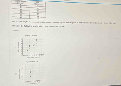 La n tà 
minules) and the cost (in dollars) of plaso lessons given by nine different plano instructors are shown in the table. 
Which of the following scatter plots correctly displays this data? 
(1 point) 
Piano Lessons 
7 : - 
, 
(angra maã=