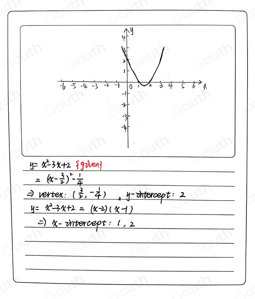 y=x^2-3x+2 sgiven?
=(x- 3/2 )^2- 1/4 
=> vertex: ( 3/2 ,- 1/4 ) , y-intercept: 2
y=x^2-3x+2=(x-2)(x-1)
=) x-intercept: 1, 2