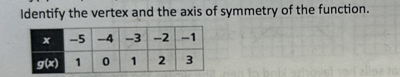 Identify the vertex and the axis of symmetry of the function.