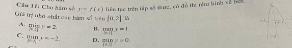 Cho hàm số y=f(x) liên tục trên tập số thực, có đồ thị như hình về ben. 
Giá trị nhỏ nhất của hàm số trên [0:2] là
A. limlimits _[0.2]y=2. B. miny=1.
C. limlimits _[0.2]y=-2. D. miny=0.