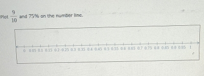 Plot  9/10  and 75% on the number line.