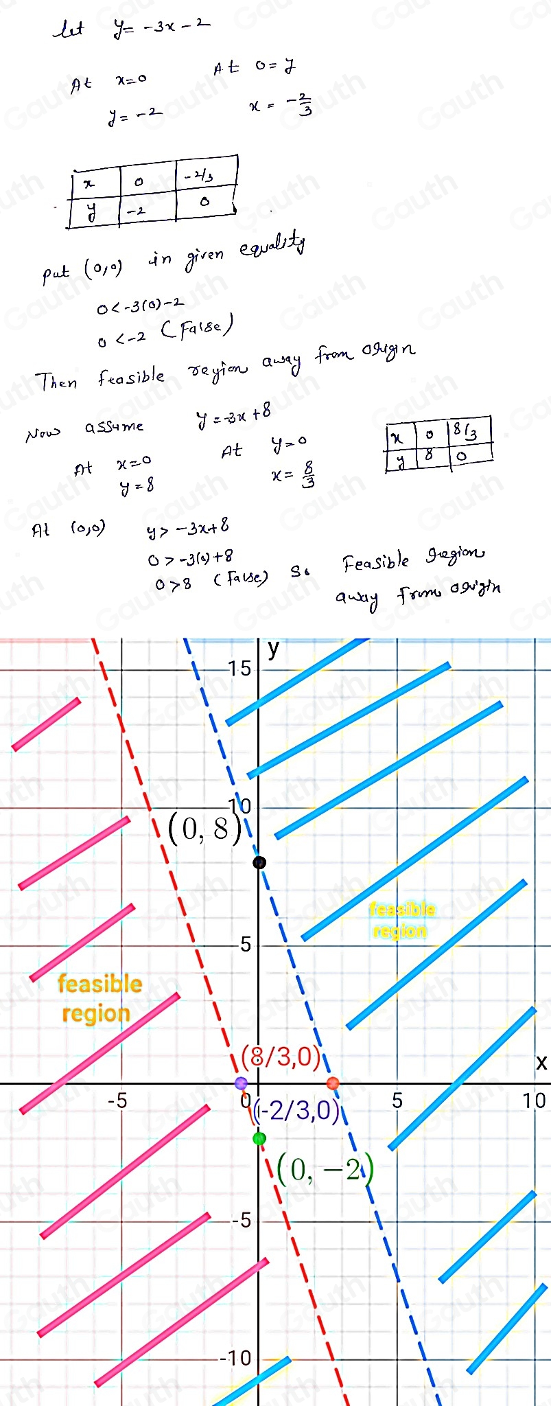 15
16
(0,8)
feasible
-5
region 
feasible 
region
(8/3,0)
-5
(-2/3,0)
5
10
(0,-2)
--5
-10
Table 1: ["columnList":["","",""],"lines":1,"columnList":["","",""],"lines":2] 
Table 2: ["columnList":["","",""],"lines":1,"columnList":["","",""],"lines":2]