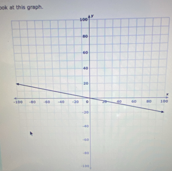 bok at this graph.
x
00
-100