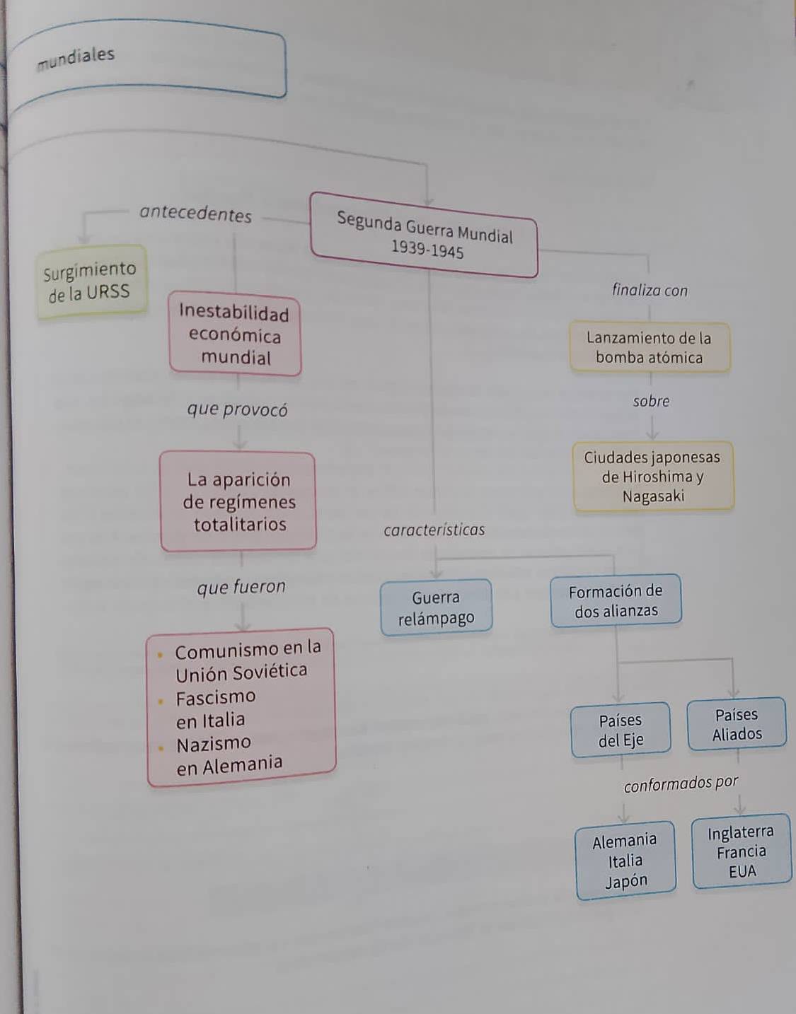 mundiales 
antecedentes 
Segunda Guerra Mundial 
1939-1945 
Surgimiento 
de la URSS finaliza con 
Inestabilidad 
económica Lanzamiento de la 
mundial bomba atómica 
que provocó 
sobre 
Ciudades japonesas 
La aparición de Hiroshima y 
de regímenes Nagasaki 
totalitarios 
características 
que fueron Formación de 
Guerra 
relámpago dos alianzas 
Comunismo en la 
Unión Soviética 
Fascismo 
en Italia Países Países 
Nazismo del Eje Aliados 
en Alemania 
conformados por 
Alemania Inglaterra 
Italia Francia 
Japón 
EUA