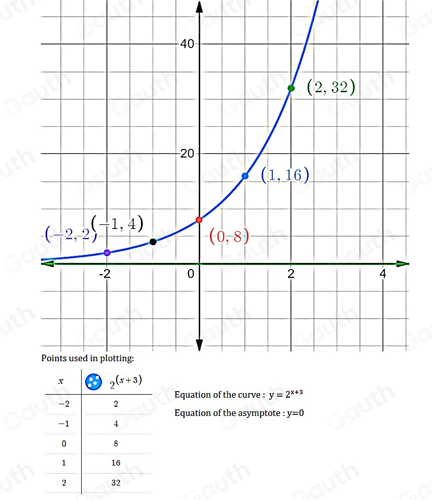 Equation of the curve : y=2^(x+3)
Equation of the asymptote : y=0
Table 2: []