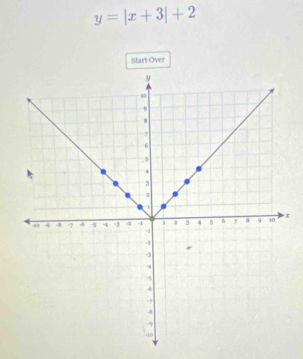 y=|x+3|+2
Start Over
X