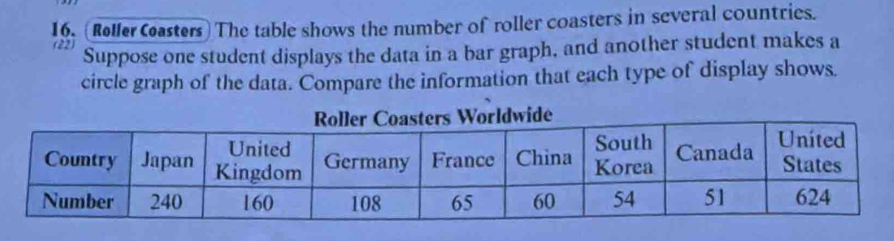 ( Reller Casters) The table shows the number of roller coasters in several countries. 
Suppose one student displays the data in a bar graph, and another student makes a 
circle graph of the data. Compare the information that each type of display shows.