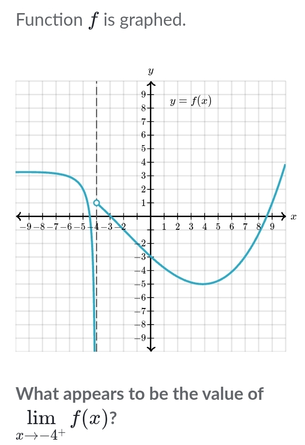 Function f is graphed.
x
What appears to be the value of
limlimits _xto -4^+f(x) 2