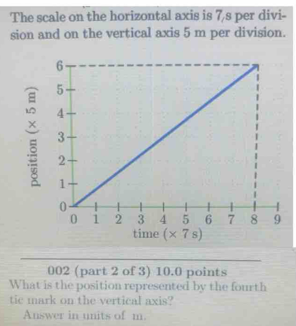 The scale on the horizontal axis is 7/s per divi- 
sion and on the vertical axis 5 m per division. 
time (* 7s)
002 (part 2 of 3) 10.0 points 
What is the position represented by the fourth 
tic mark on the vertical axis? 
Answer in units of m.