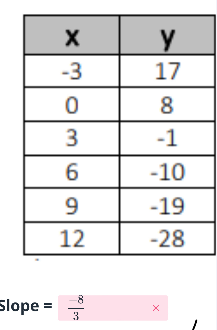 Slope =  (-8)/3 
×