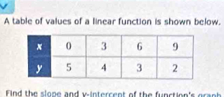 A table of values of a linear function is shown below. 
Find the slope and v -intercent of the function's gran