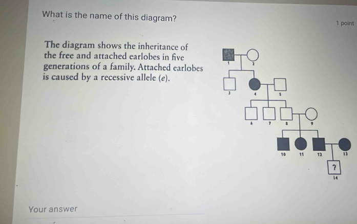 What is the name of this diagram? 1 point 
The diagram shows the inheritance of 
the free and attached earlobes in five 
generations of a family. Attached earlobes 
is caused by a recessive allele (e). 
Your answer