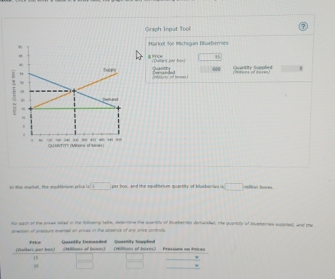 Graph Input Tool
Market for Michigan Blueberries
[ Price (Dollars per box) □ 15
Quantity 600 Quantity Suppled 0
Bemanded (Millons of boxes) (Millions of boxes)
n  h is m ark et  the ec u f  h num or i c ic/overline 5 per box, and the equilibrism quantity of blueberries is □ million baxes.
For each of the prices fated in the following table, defermine the quantity of bluebernies demanded, the quantity of Wueberries supplied, and the
diection of pressure exerted an prices in the absence of any price controls.