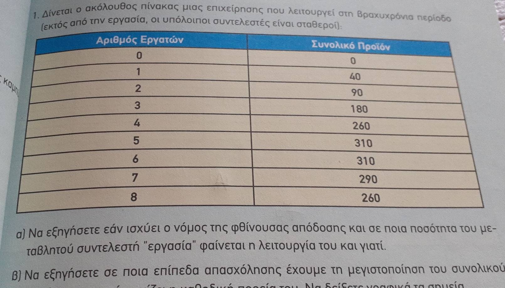 Τ. δίνεταιοοαακόλουθος απίνακαας μιαςαοεπιικείρηνσης που λειτουαργοεί στη Βρρακουακρόνιαπαερίοδο
από την εργασία, οι υπόλοιποι συντελεστές είν 
ka 
α) Να εξηγήσετε εάν ισχύει ο νόμος της φθίνουσας απόδοσης και σε ποια ποσότητα του με- 
ταβλητού συντελεστή Ρεργασία" φαίνεται η λειτουργία του και γιατί. 
Β) Να εξηγήσετε σε ποια επίπεδα απασχόλησης έχουμε τη μεγιστοποίηση του συνολικού 
vearuká ta aducía