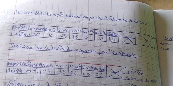 Les nesuitato sent werem tes pan She tolleaus huiand 
Nertne de sougeas 6a8 8a10 1oat3 13a1s
ta: e(mm) 8 1 48 30 33 u5
eehe
3cm
1cm - 
TAolean de Latai ige da cuguaten fenctien desiours 
Wem Hedesow eià 5 sà1o 10027 1a25 kesethu 
tag (mm) 42 15 22 40 85 tche9Be 
I cm somm