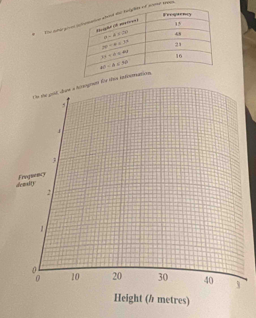 The table pivsome trees
Height (/ metres)