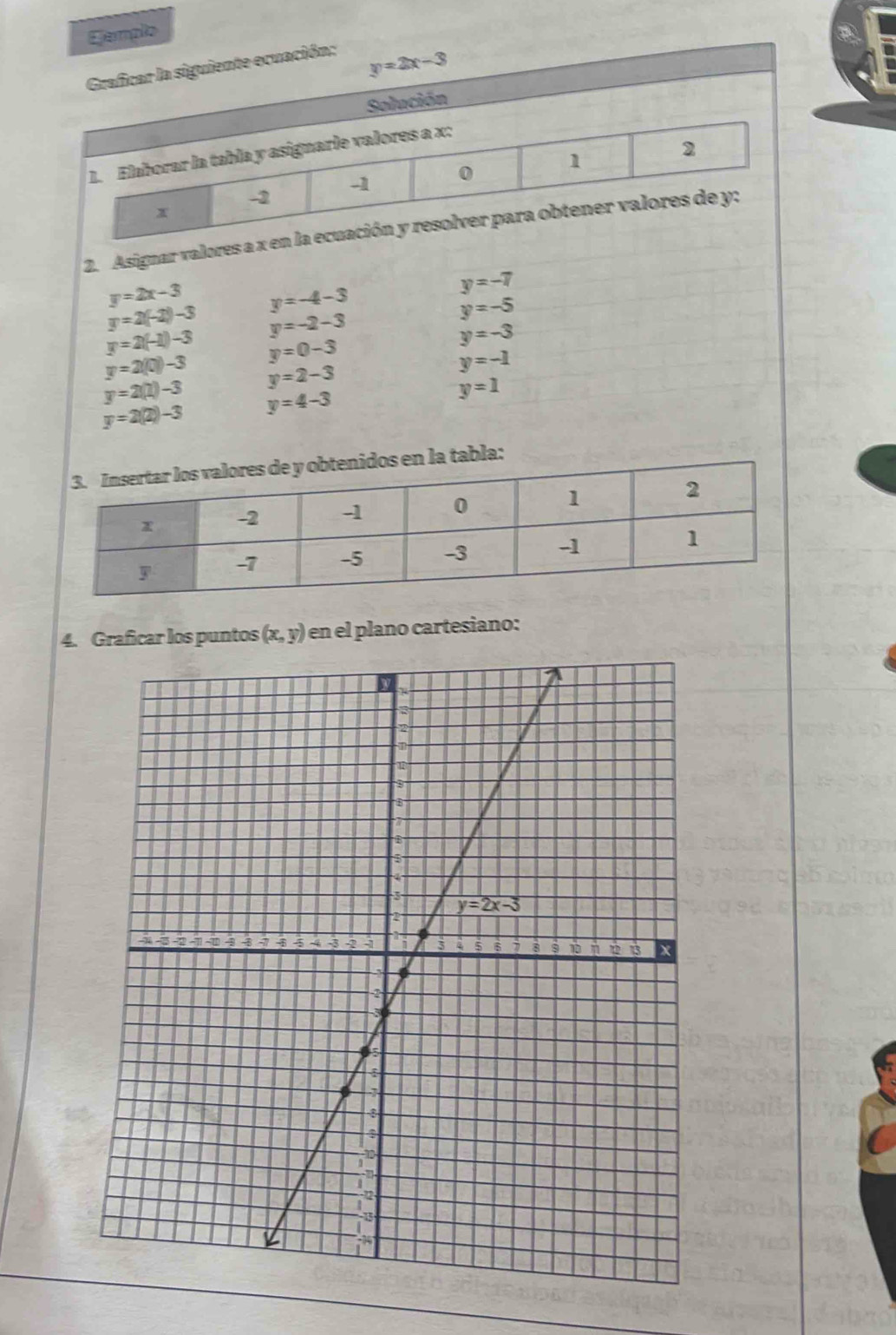 Eamplo
Graficar la siguiente ecuación;
y=2x-3
Solución
2. Asignar valo
y=2x-3
y=2(-2)-3 y=-4-3
y=-7
y=2(-1)-3 y=-2-3
y=-5
y=2(0)-3 y=0-3
y=-3
y=2(1)-3 y=2-3
y=-1
y=2(2)-3 y=4-3
y=1
la tabla:
4. Graficar los puntos (x,y) en el plaño cartesiano: