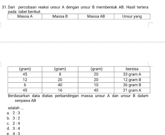 Dari percobaan reaksi unsur A dengan unsur B membentuk AB. Hasil tertera
Berdasarkan data diatas perbandingan massa unsur A dan unsur B dalam
senyawa AB
adalah ....
a. 2:3
b. 3:2
C. 2:4
d. 3:4
e. 4:3