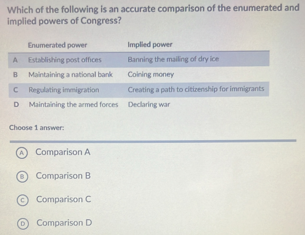 Which of the following is an accurate comparison of the enumerated and
implied powers of Congress?
Enumerated power Implied power
A Establishing post offices Banning the mailing of dry ice
B Maintaining a national bank Coining money
C Regulating immigration Creating a path to citizenship for immigrants
D Maintaining the armed forces Declaring war
Choose 1 answer:
A) Comparison A
B) Comparison B
c Comparison C
D Comparison D