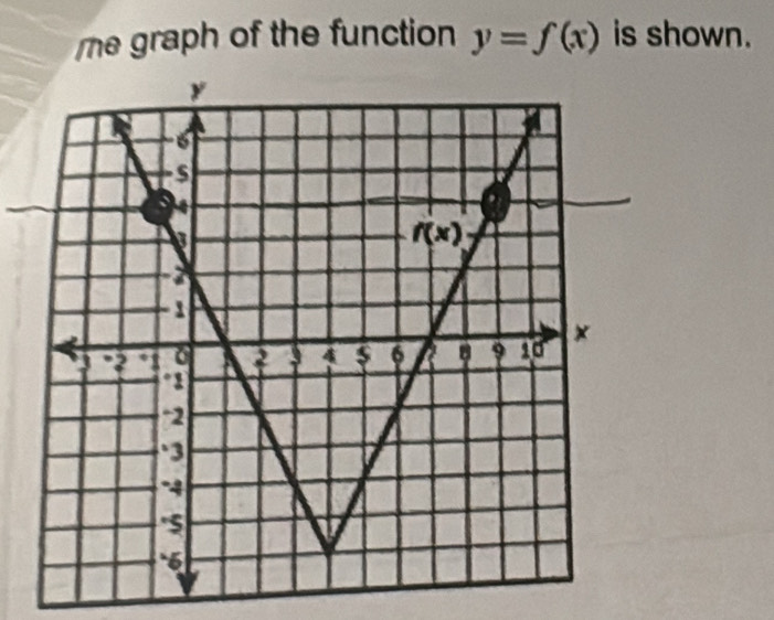 me graph of the function y=f(x) is shown.