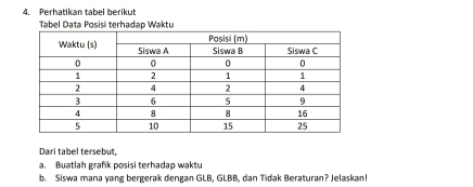 Perhatikan tabel berikut 
Tabel Data Posisi terhadap Waktu 
Dari tabel tersebut 
a. Buatlah grafik posisi terhadap waktu 
b. Siswa mana yang bergerak dengan GLB, GLBB, dan Tidak Beraturan? Jelaskan!