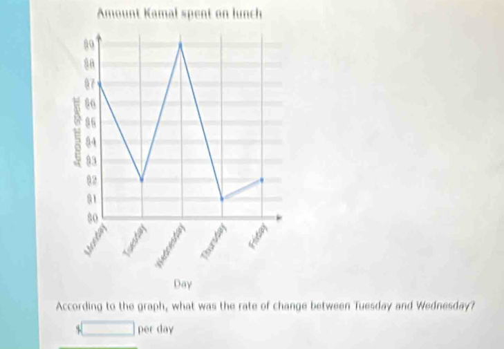 Amount Kamal spent on lunch 
9o 
sa
97
86
1 86
84
93
Q2
91
80
Day
According to the graph, what was the rate of change between Tuesday and Wednesday? 
` □ per day