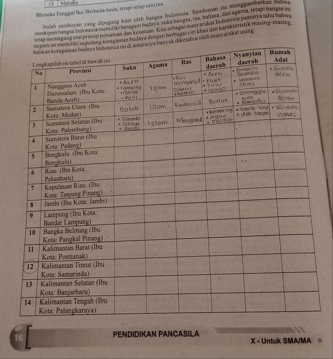 Maluku 
Bhineka Tunggal Ika, Berbeda-beda, tetapi tetap satu jua. 
Itulah semboyan yang dipegang kuat oleh bangsa Indonesia. Semboyan itu menggambarkan bahwa 
meskipun bangsa Indonesia memiliki beragam budaya, suku bangsa, ras, bahasa, dan agama, tetapi bangsa ini 
tetap memegang erat prinsip persatuan dan kesatuan. Kita sebagai masyarakat Indonesia pastinya tahu bahwa 
keragaman budaya dengan berbagai ciri khas dan karakteristik masing-masing. 
yak diketahui oleh masyarakat asing
16
PENDIDIKAN PANCASILA 
X - Untuk SMA/MA