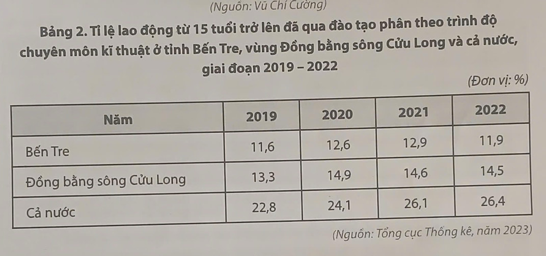 (Nguồn: Vũ Chí Cường) 
Bảng 2. Tỉ lệ lao động từ 15 tuổi trở lên đã qua đào tạo phân theo trình độ 
chuyên môn kĩ thuật ở tỉnh Bến Tre, vùng Đồng bằng sông Cửu Long và cả nước, 
giai đoạn 2019 - 2022 
(Đơn vị: %) 
(Nguồn: Tổng c