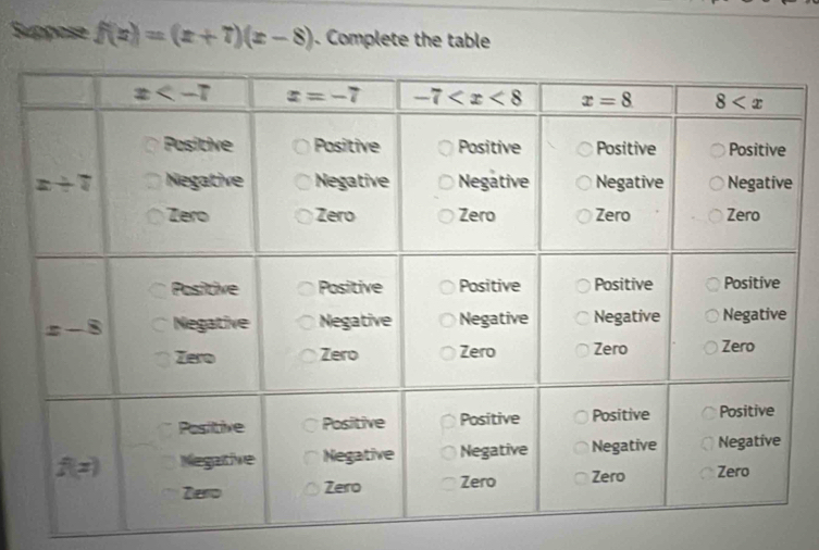 Suppose f(x)=(x+7)(x-8). Complete the table