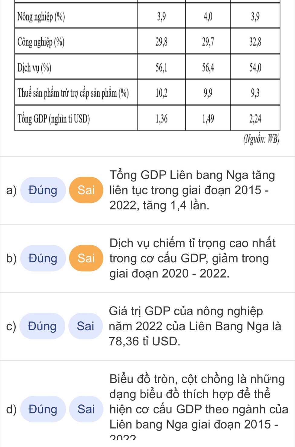 Tổng GDP Liên bang Nga tăng 
a) Đúng Sai ) liên tục trong giai đoạn 2015 -
2022, tăng 1, 4 lần. 
Dịch vụ chiếm tỉ trọng cao nhất 
b) Đúng Sai trong cơ cấu GDP, giảm trong 
giai đoạn 2020 - 2022. 
Giá trị GDP của nông nghiệp 
c) Đúng Sai năm 2022 của Liên Bang Nga là
78, 36 tỉ USD. 
Biểu đồ tròn, cột chồng là những 
dạng biểu đồ thích hợp để thể 
d) Đúng Sai hiện cơ cấu GDP theo ngành của 
Liên bang Nga giai đoạn 2015 -