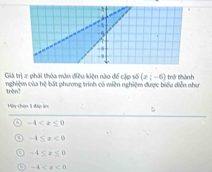 Giả trị æ phải thỏa mãn điều kiện nào để cặp so(x;-6) trở thành
nghiệm của hệ bất phương trình có miền nghiệm được biểu diễn như
trên?
Hảy chọn 1 đáp án:
-4
a -4≤ x<0</tex>
-4≤ x≤ 0
o -4