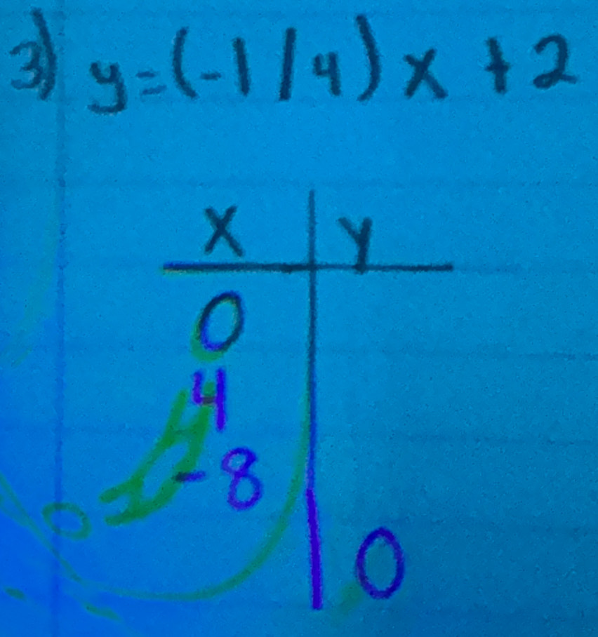 3 y=(-1/4)x+2