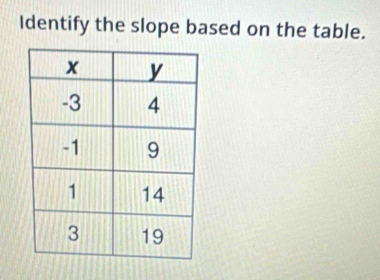 Identify the slope based on the table.