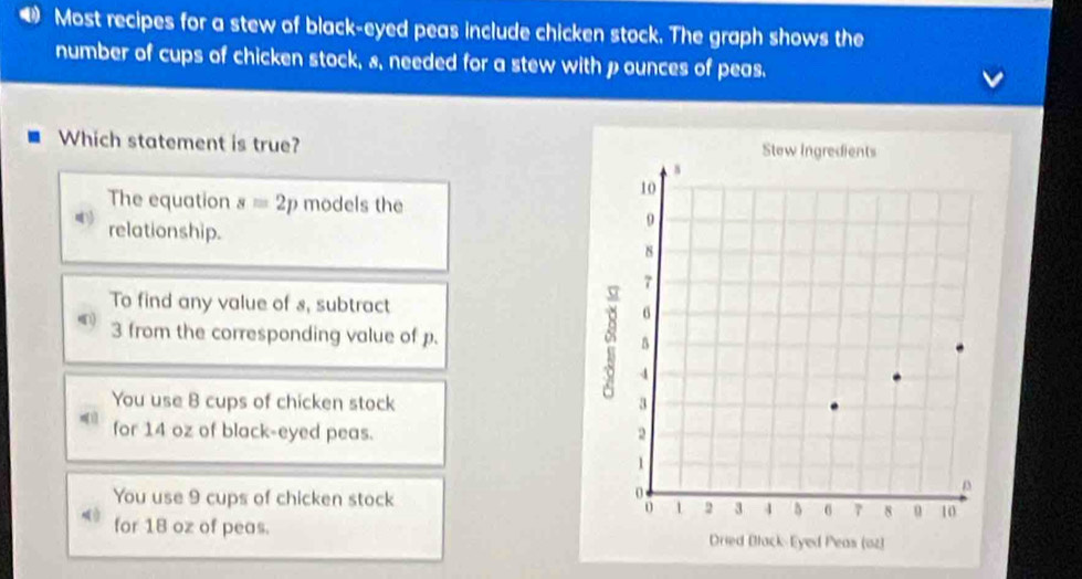 Most recipes for a stew of black-eyed peas include chicken stock. The graph shows the
number of cups of chicken stock, &, needed for a stew with p ounces of peas.
Which statement is true? 
The equation s=2p models the
relationship.
To find any value of 8, subtract
3 from the corresponding value of p.
You use B cups of chicken stock 
for 14 oz of black-eyed peas.
You use 9 cups of chicken stock
for 18 oz of peas.