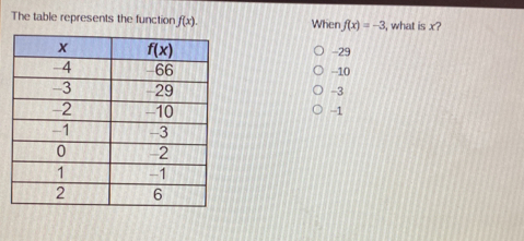 The table represents the function f(x). When f(x)=-3 , what is x?
-29
-10
-3
-1