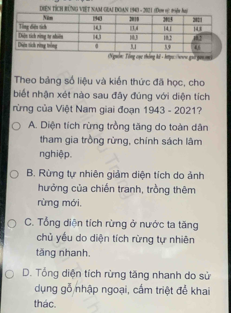 DiệN TÍCH RÜNG VIÊT NAM GIAI DOAN 1943 - 2021 (Đum
guồn: Tổng cục thông kê - https://www.gsi.gav.vm)
Theo bảng số liệu và kiến thức đã học, cho
biết nhận xét nào sau đây đúng với diện tích
rừng của Việt Nam giai đoạn 1943-2021 ?
A. Diện tích rừng trồng tăng do toàn dân
tham gia trồng rừng, chính sách lâm
nghiệp.
B. Rừng tự nhiên giảm diện tích do ảnh
hưởng của chiến tranh, trồng thêm
rừng mới.
C. Tổng diện tích rừng ở nước ta tăng
chủ yếu do diện tích rừng tự nhiên
tăng nhanh.
D. Tổng diện tích rừng tăng nhanh do sử
dụng gỗ nhập ngoại, cấm triệt để khai
thác.